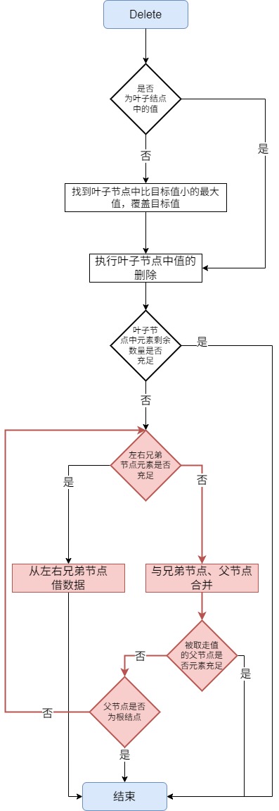 btree-delete-overview