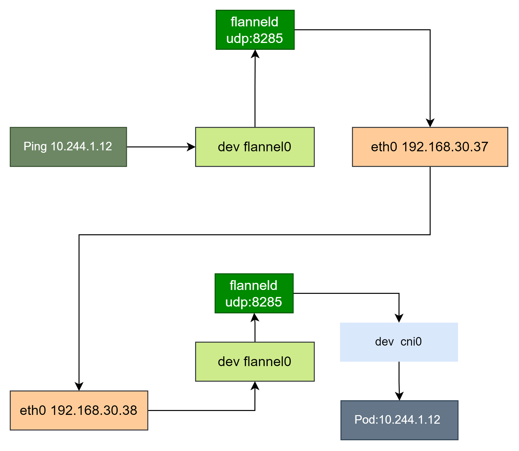 flannel-upd-packet-journal
