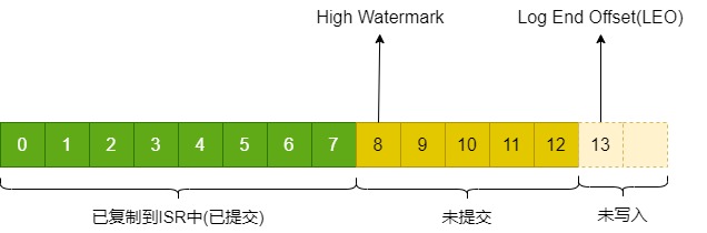 kafka-4-pos-for-partition