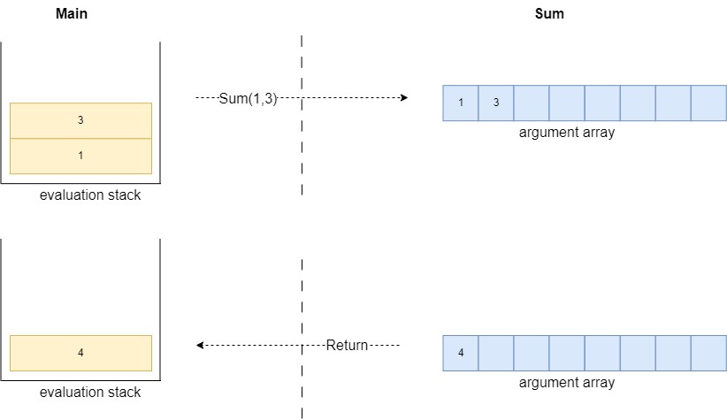 stack-csharp-call-pass-arguments