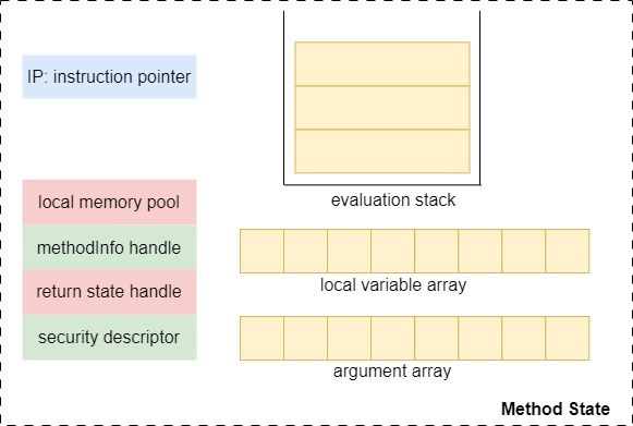stack-c#-method-state